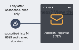 Abandoned product email journey