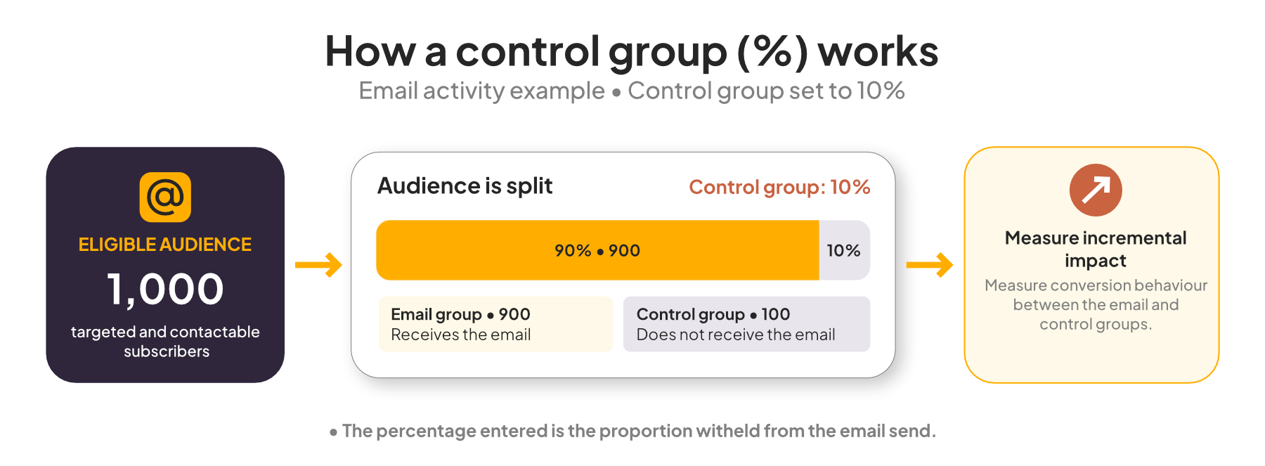 Control-group audience split diagram