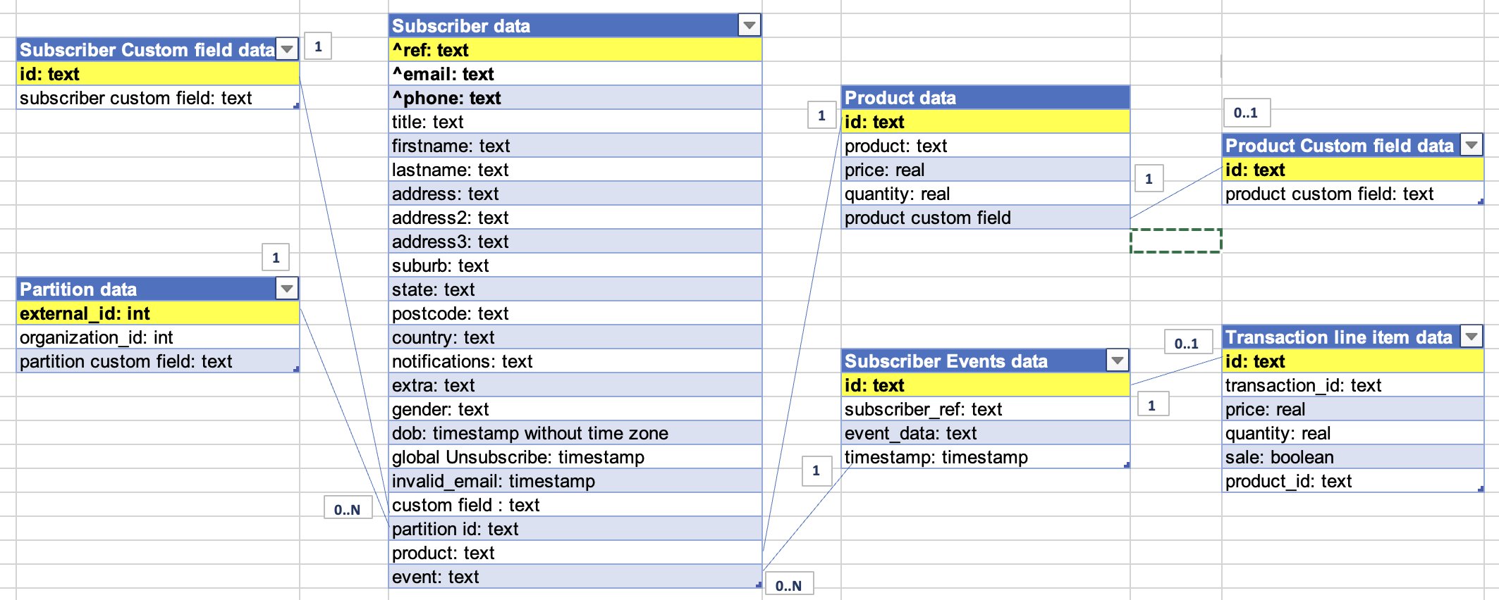 Standrard data schema