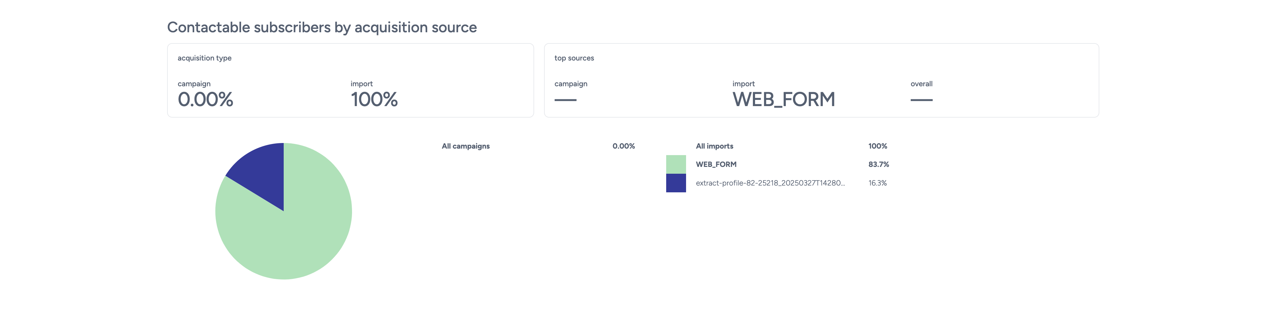 Subscribers by source