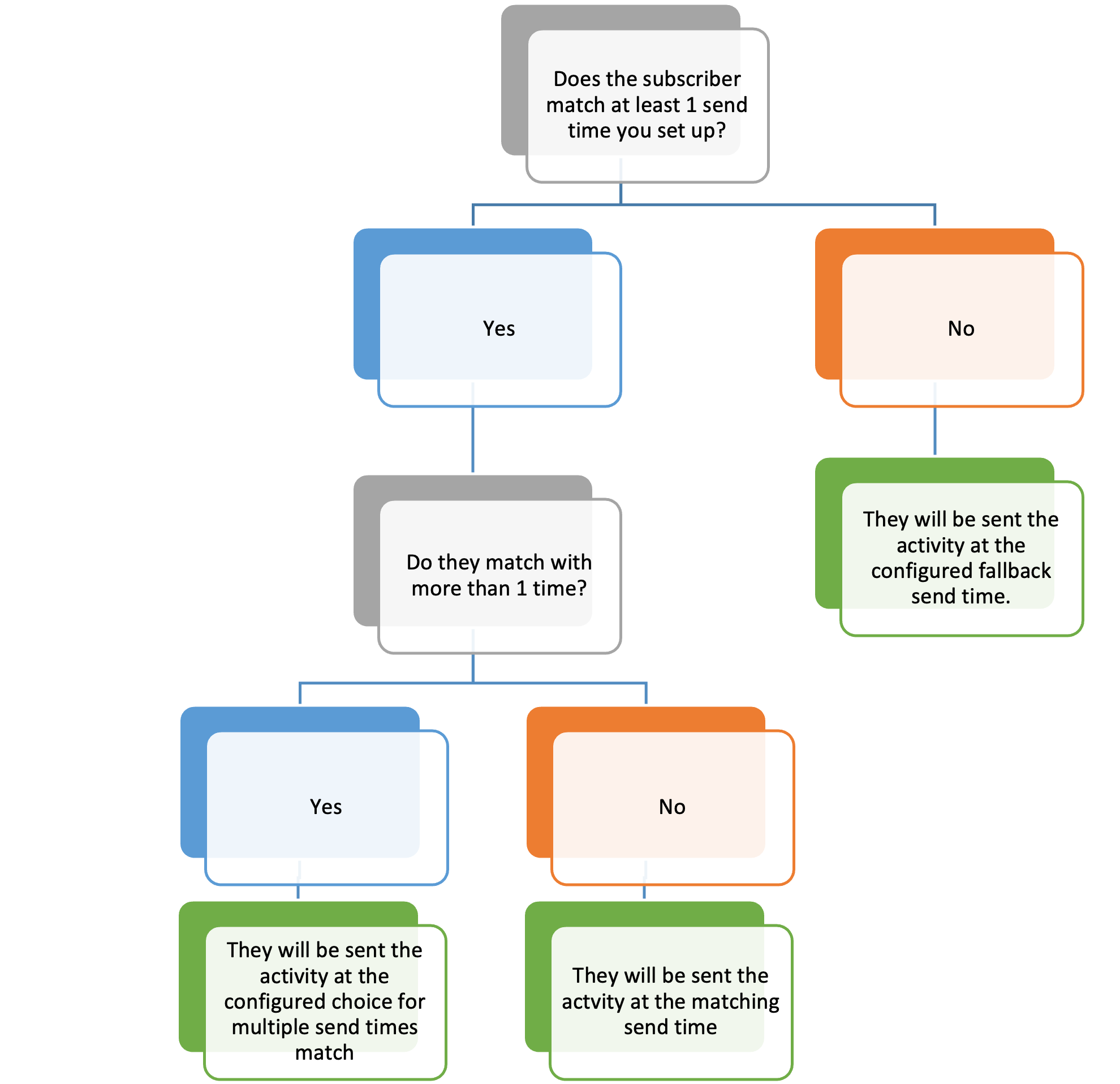 Which send time is used diagram