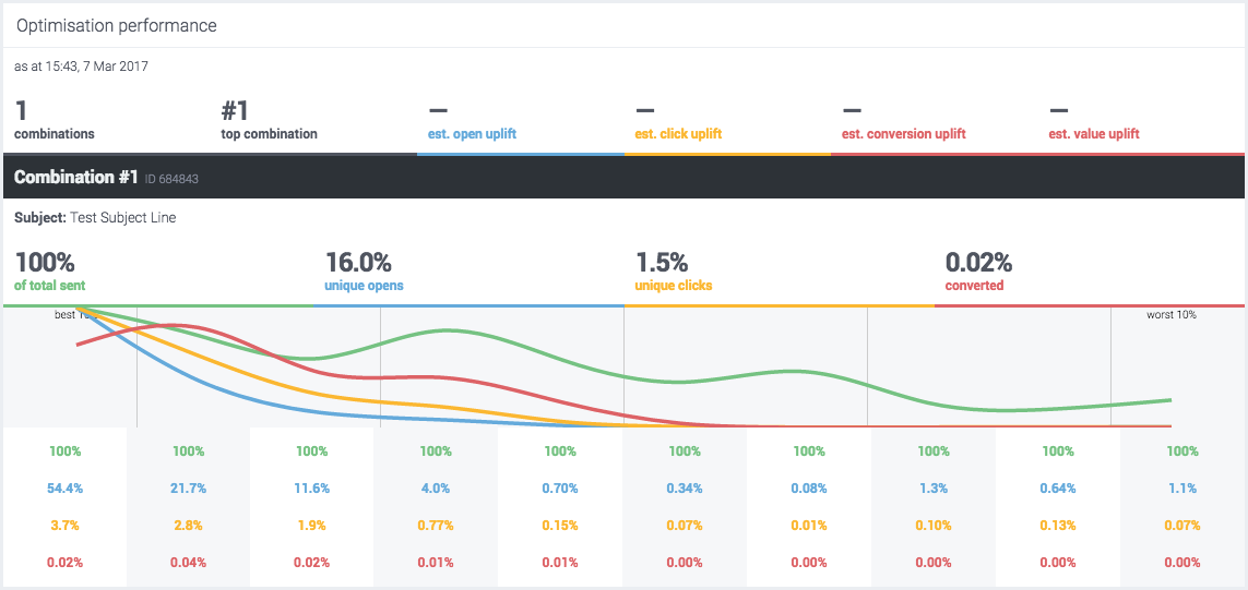 Optimisation Performance