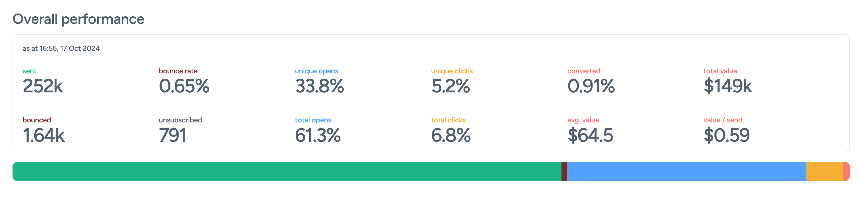 Overall Performance Graph